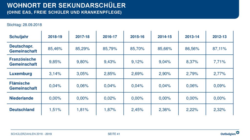 Wohnort der SEKUNDARSCHÜLER (ohne EAS, freie Schüler UND KRANKENPFLEGE)