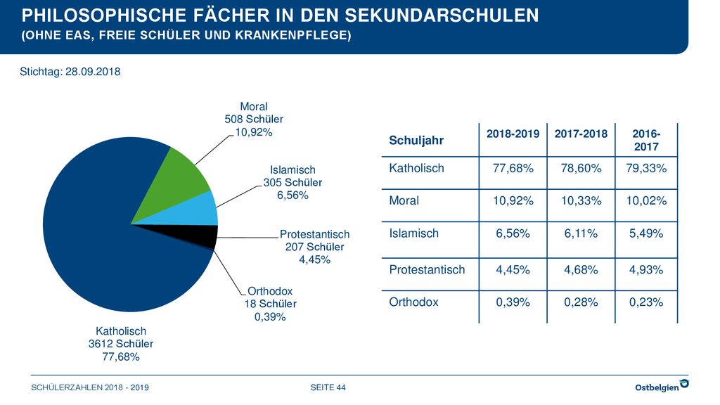 Philosophische Fächer in deN SekundarschuleN (ohne EAS, freie Schüler UND KRANKENPFLEGE)
