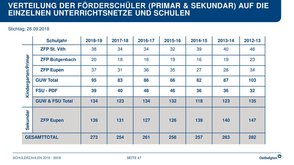 Verteilung der Förderschüler (Primar & Sekundar) auf die einzelnen Unterrichtsnetze und Schulen