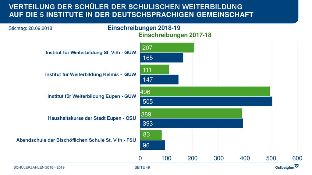 Verteilung der Schüler der schulischen Weiterbildung auf die 5 Institute in der Deutschsprachigen Gemeinschaft