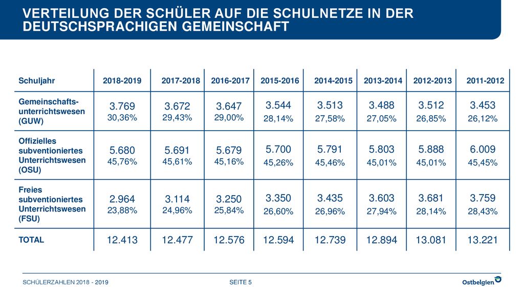 Verteilung der Schüler auf die Schulnetze in der Deutschsprachigen Gemeinschaft
