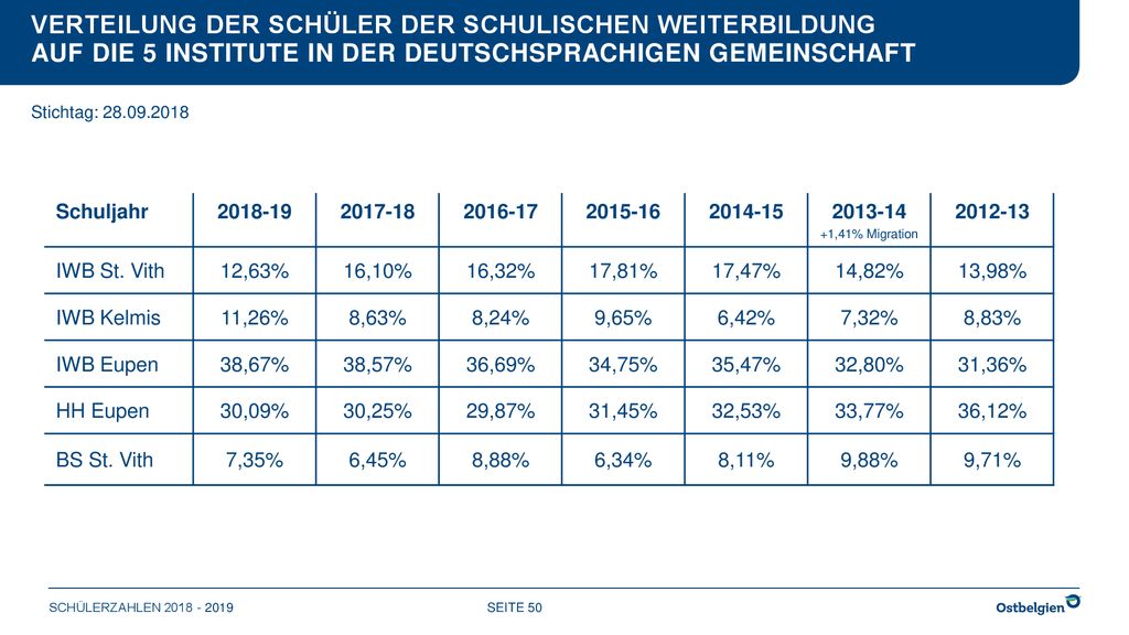 Verteilung der Schüler der schulischen Weiterbildung auf die 5 Institute in der Deutschsprachigen Gemeinschaft