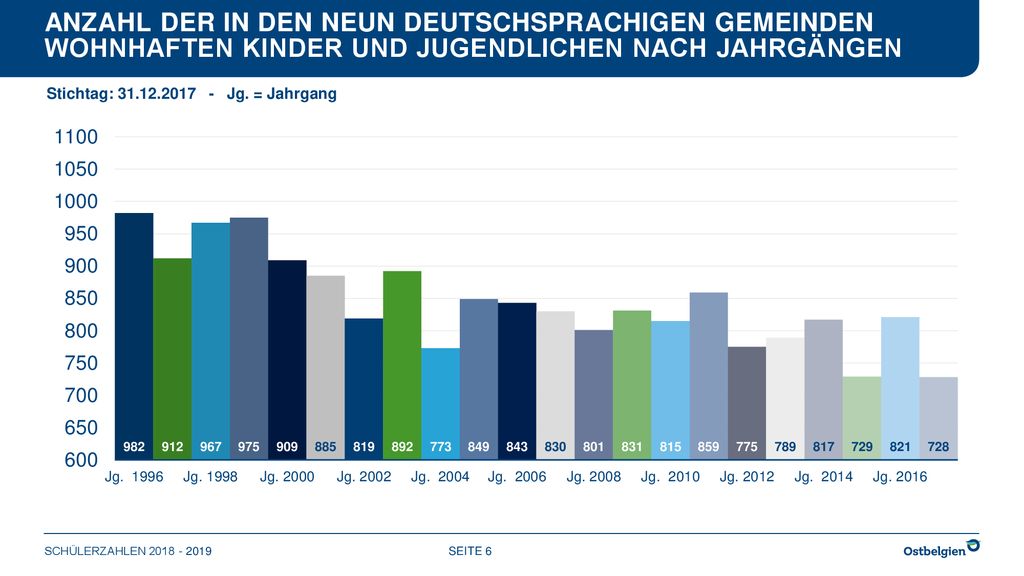 Anzahl der in den neun deutschsprachigen Gemeinden wohnhaften Kinder und Jugendlichen nach Jahrgängen