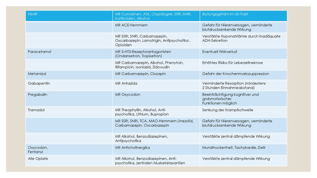 NSAR Mit Cumarinen, ASS, Clopidogrel, SSRI, SNRI, Kortikoiden, Alkohol. Blutungsgefahr im GI-Trakt.