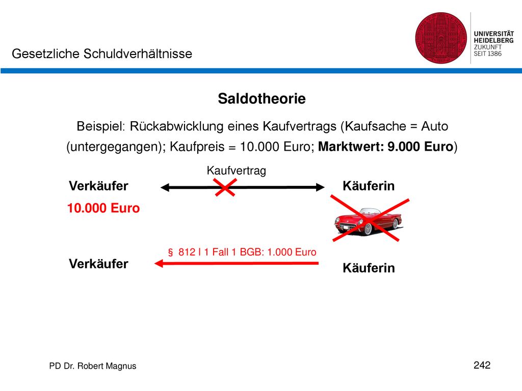 Saldotheorie Beispiel: Rückabwicklung eines Kaufvertrags (Kaufsache = Auto (untergegangen); Kaufpreis = Euro; Marktwert: Euro)