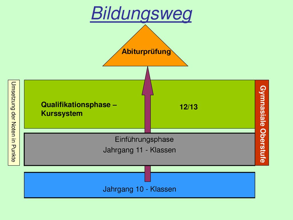 Bildungsweg Abiturprüfung Jahrgang 11 - Klassen Jahrgang 10 - Klassen