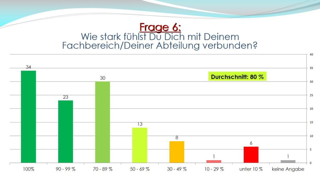 Frage 6: Wie stark fühlst Du Dich mit Deinem Fachbereich/Deiner Abteilung verbunden