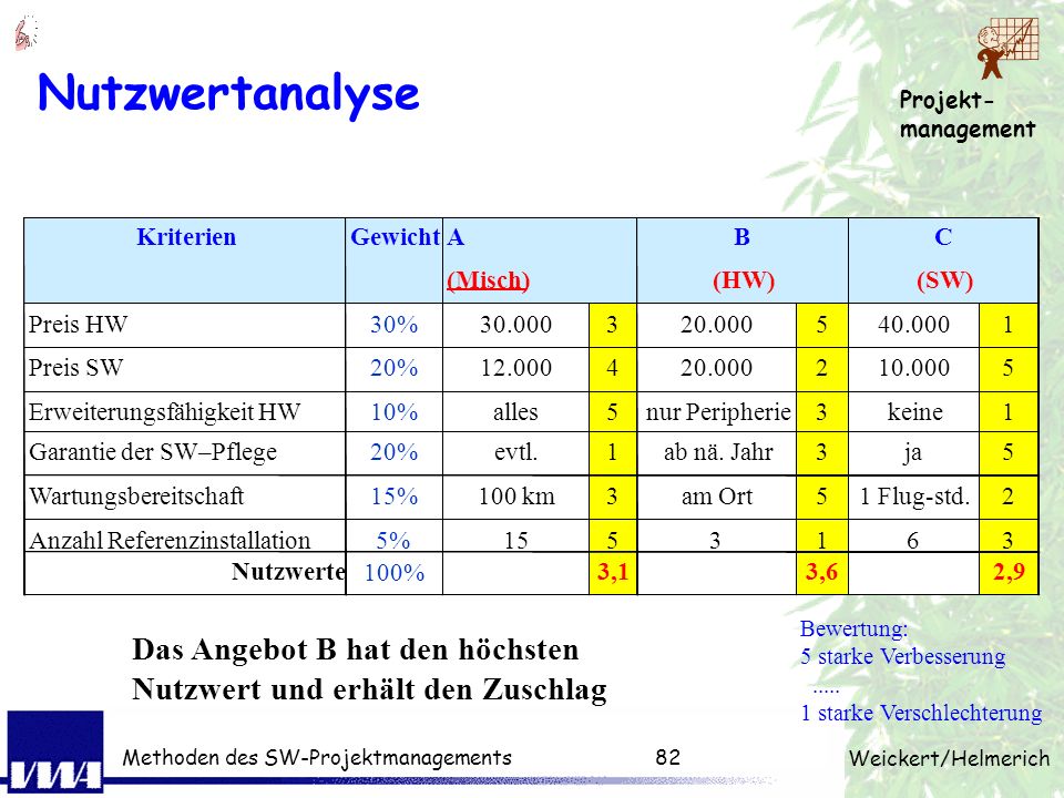 Nutzwertanalyse Kriterien. Gewicht. A. B. C. (Misch) (HW) (SW) Preis HW. 30%