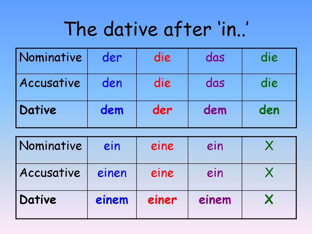 The dative after ‘in..’ Nominative der die das Accusative den Dative