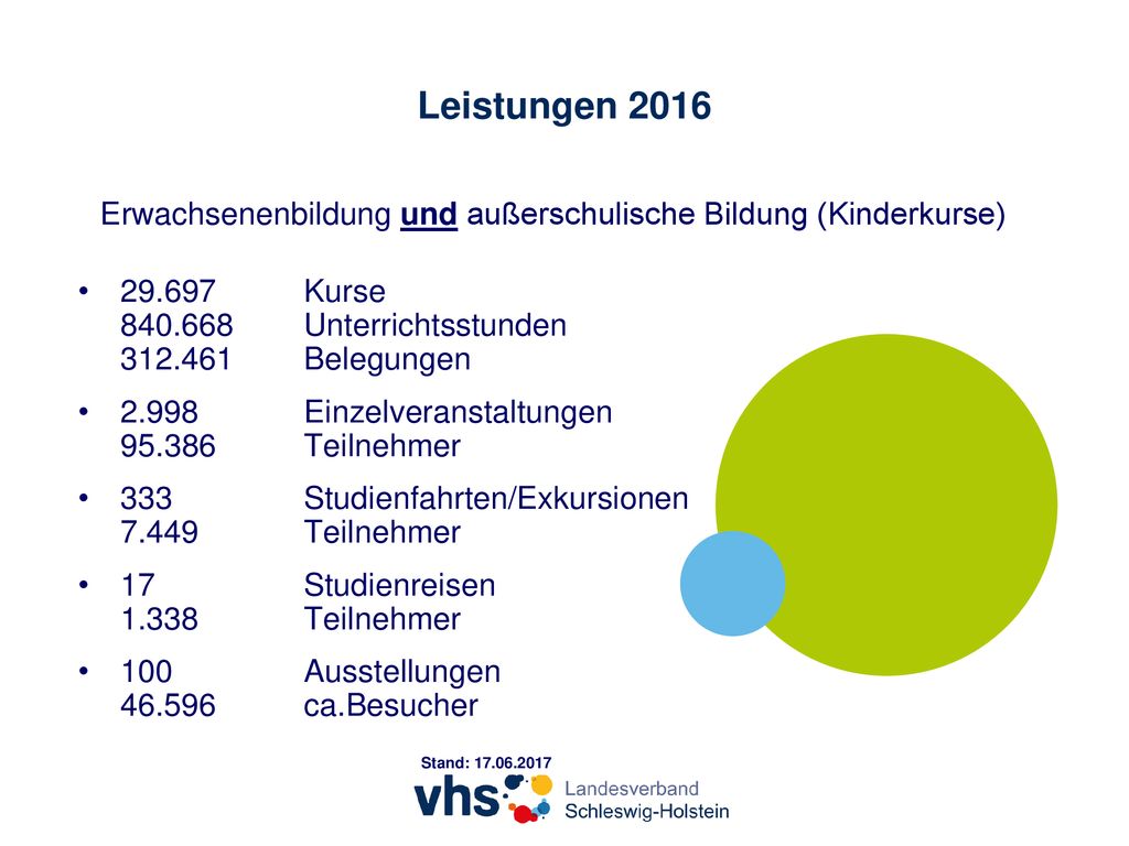 Leistungen 2016 Erwachsenenbildung und außerschulische Bildung (Kinderkurse) Kurse Unterrichtsstunden Belegungen.