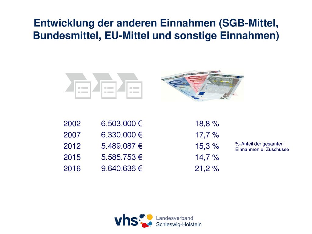 Entwicklung der anderen Einnahmen (SGB-Mittel, Bundesmittel, EU-Mittel und sonstige Einnahmen)