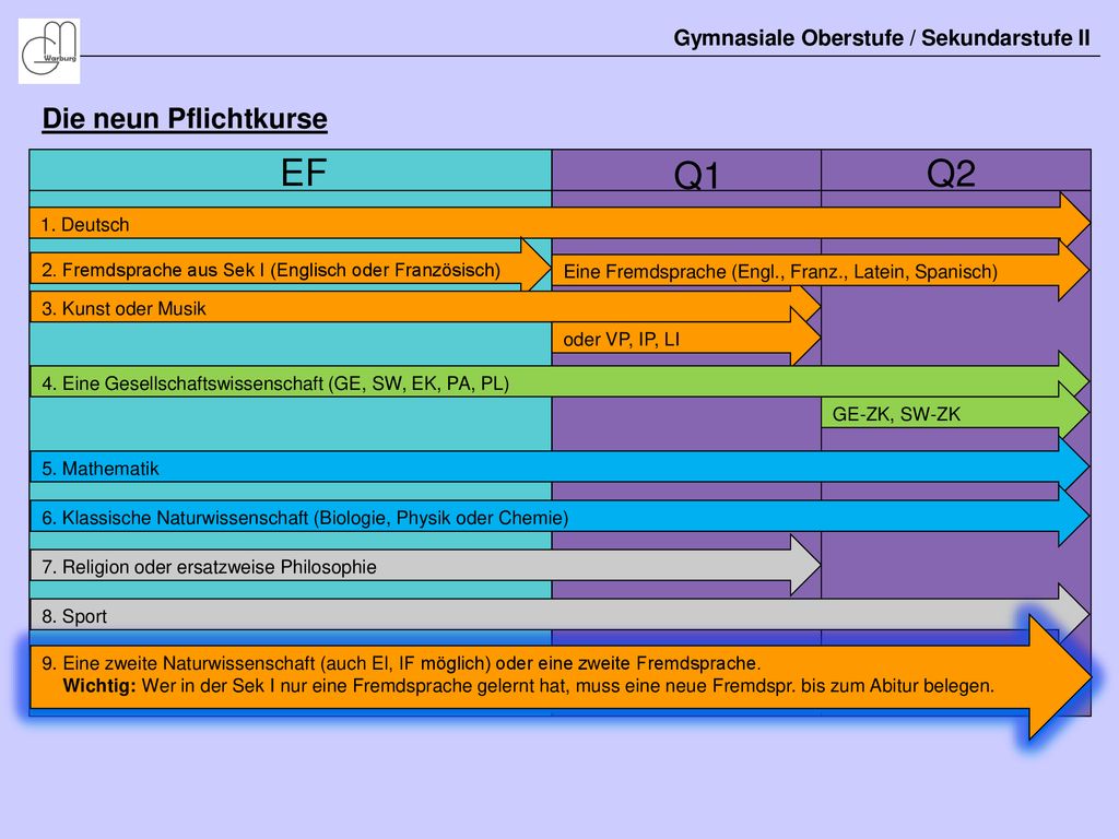 EF Q1 Q2 Die neun Pflichtkurse Gymnasiale Oberstufe / Sekundarstufe II