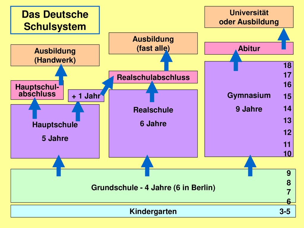 Das Deutsche Schulsystem Grundschule - 4 Jahre (6 in Berlin)