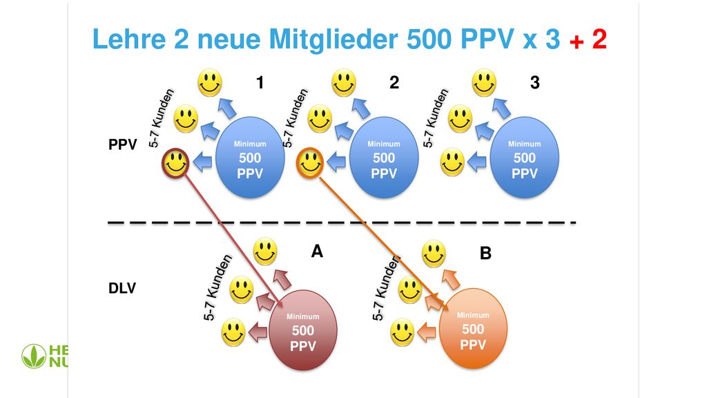 Lehre 2 neue Mitglieder 500 PPV x 3 + 2