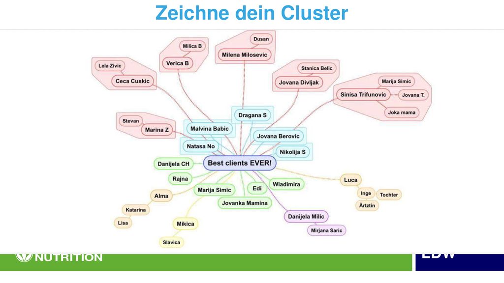 Verwendung der Produkte Schneller Anschluss an das Schulungssystem