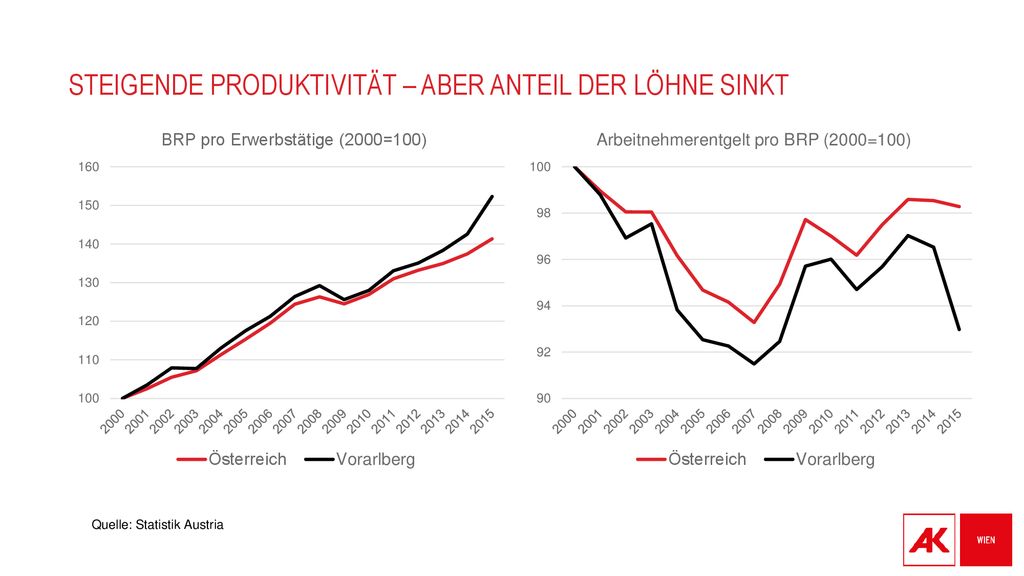 Steigende Produktivität – Aber Anteil der Löhne sinkt