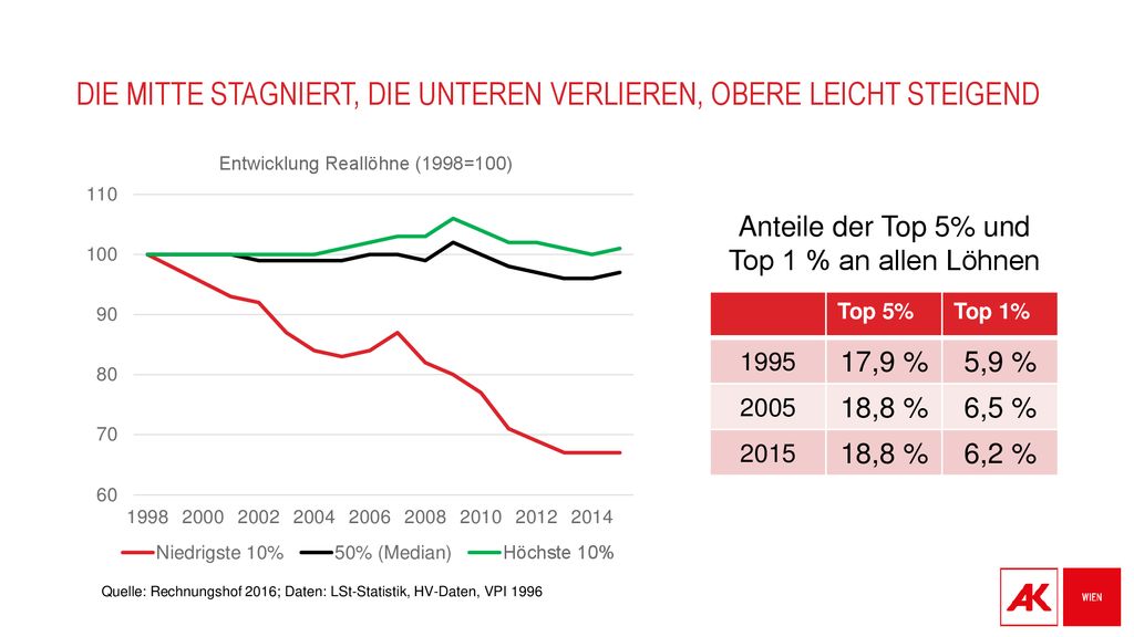 Die mitte stagniert, die unteren verlieren, Obere leicht steigend