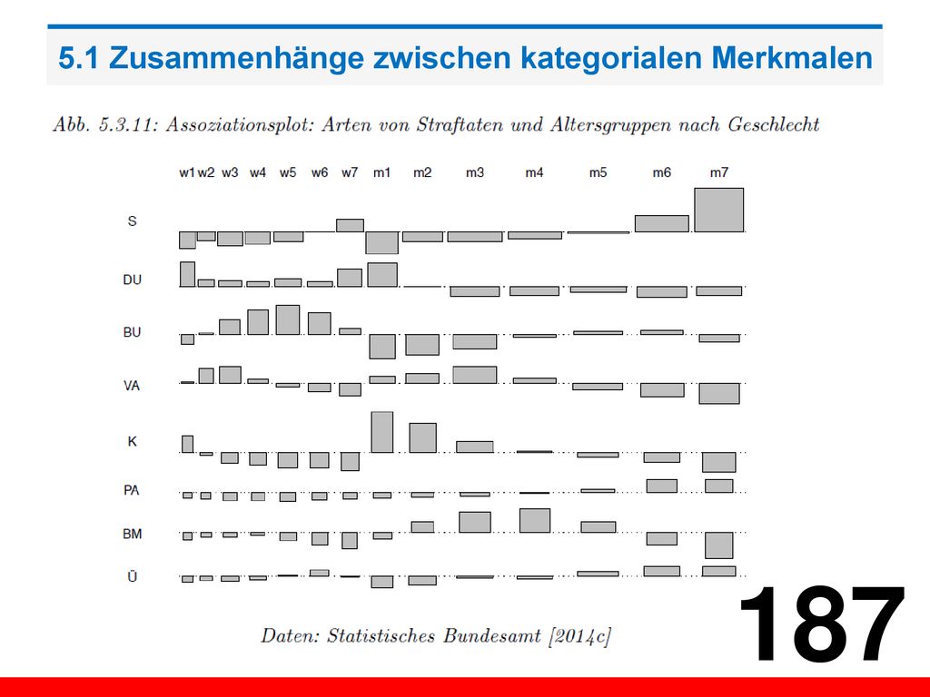 5.1 Zusammenhänge zwischen kategorialen Merkmalen