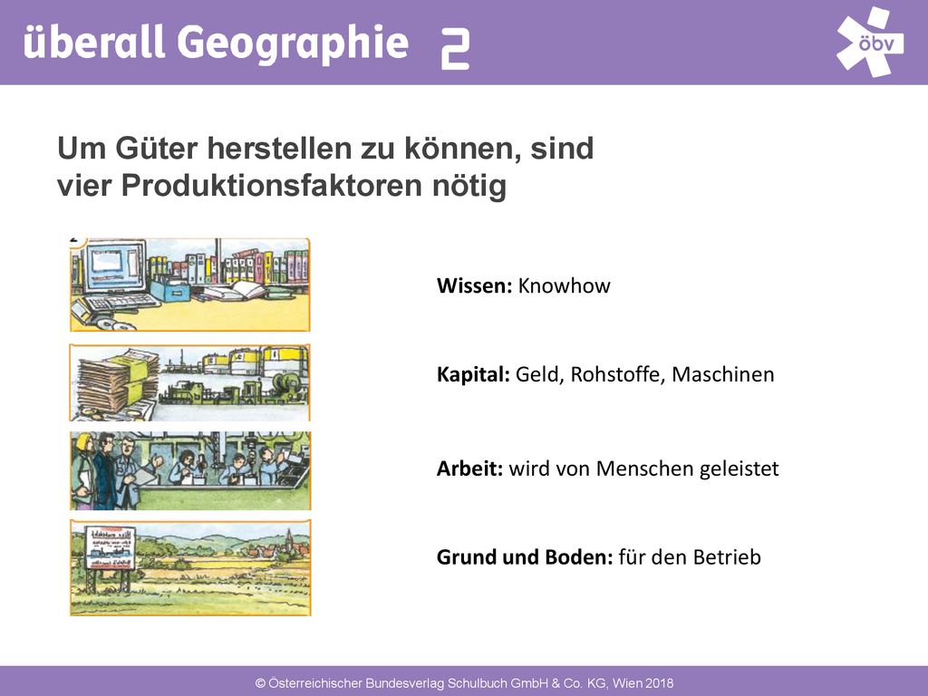 Um Güter herstellen zu können, sind vier Produktionsfaktoren nötig
