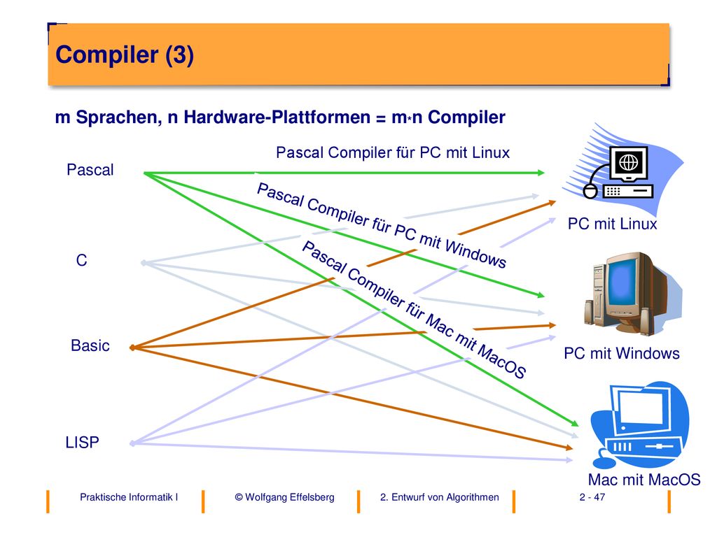 Compiler (3) m Sprachen, n Hardware-Plattformen = m*n Compiler