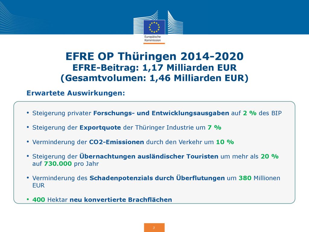 EFRE OP Thüringen EFRE-Beitrag: 1,17 Milliarden EUR (Gesamtvolumen: 1,46 Milliarden EUR)