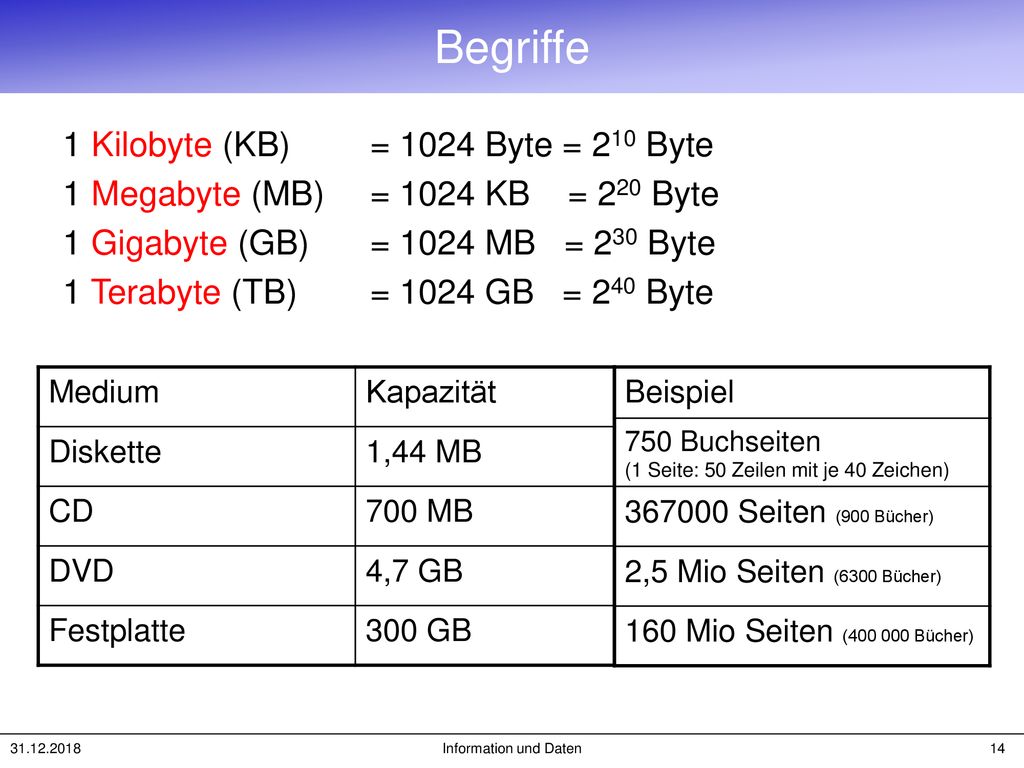Begriffe 1 Kilobyte (KB) = 1024 Byte = 210 Byte