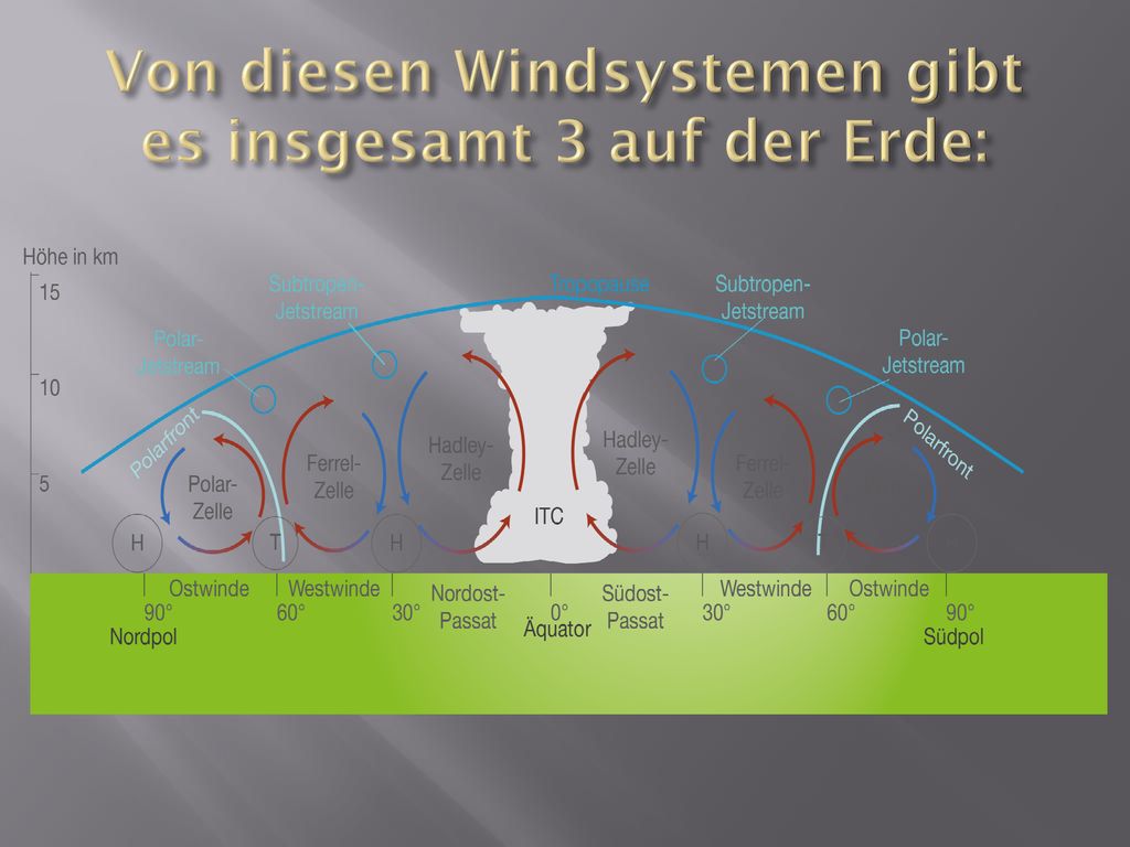 Von diesen Windsystemen gibt es insgesamt 3 auf der Erde:
