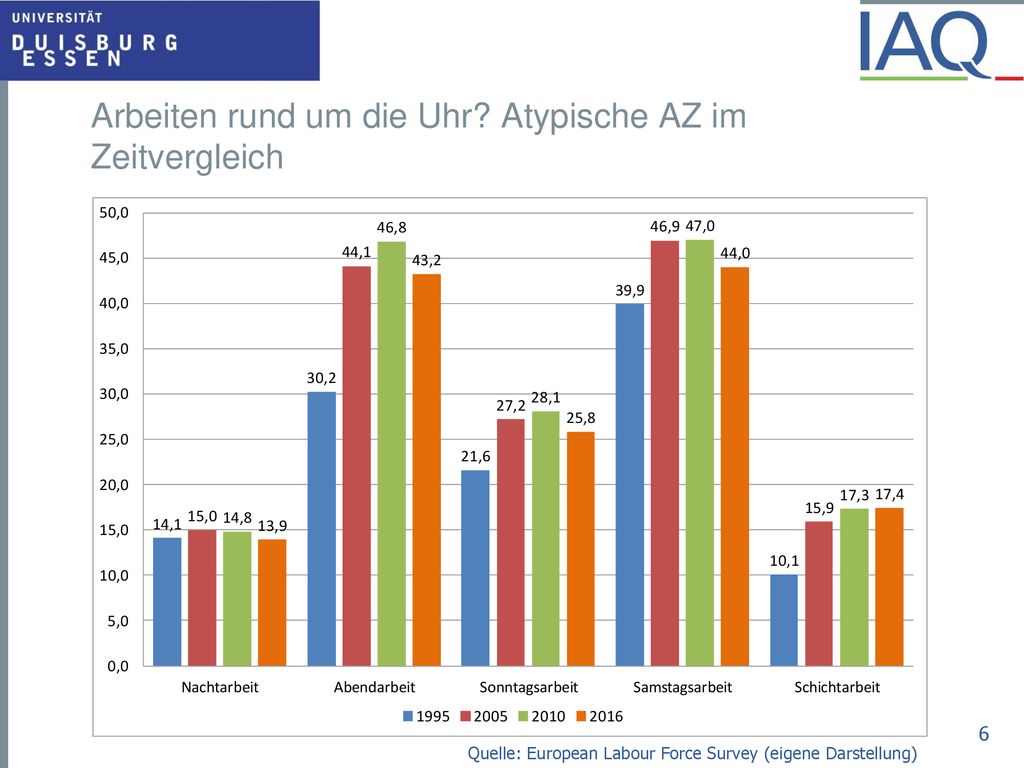 Arbeiten rund um die Uhr Atypische AZ im Zeitvergleich