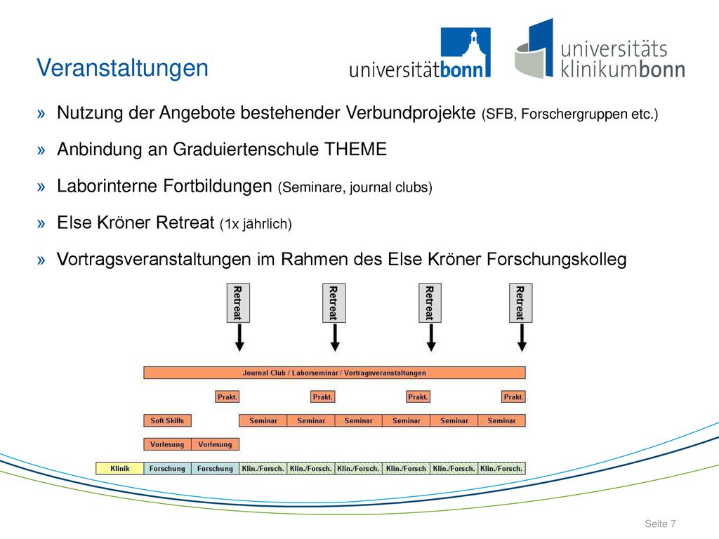 Veranstaltungen Nutzung der Angebote bestehender Verbundprojekte (SFB, Forschergruppen etc.) Anbindung an Graduiertenschule THEME.