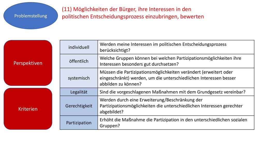 Problemstellung (11) Möglichkeiten der Bürger, ihre Interessen in den politischen Entscheidungsprozess einzubringen, bewerten.