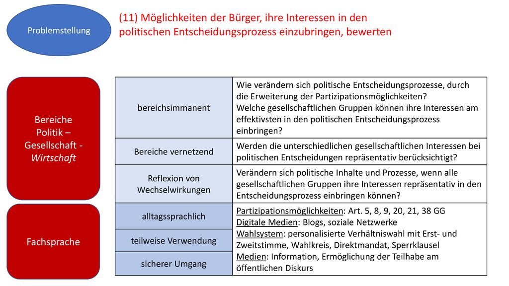 Problemstellung (11) Möglichkeiten der Bürger, ihre Interessen in den politischen Entscheidungsprozess einzubringen, bewerten.