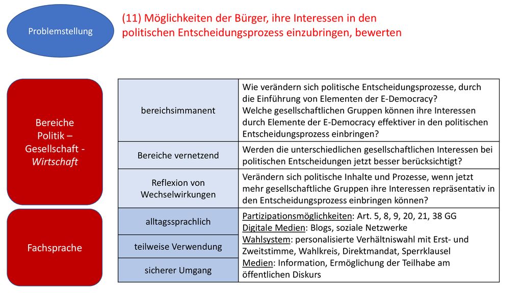 Problemstellung (11) Möglichkeiten der Bürger, ihre Interessen in den politischen Entscheidungsprozess einzubringen, bewerten.