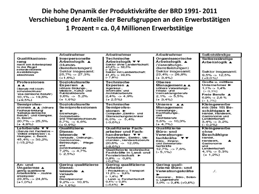 Die hohe Dynamik der Produktivkräfte der BRD Verschiebung der Anteile der Berufsgruppen an den Erwerbstätigen 1 Prozent = ca.