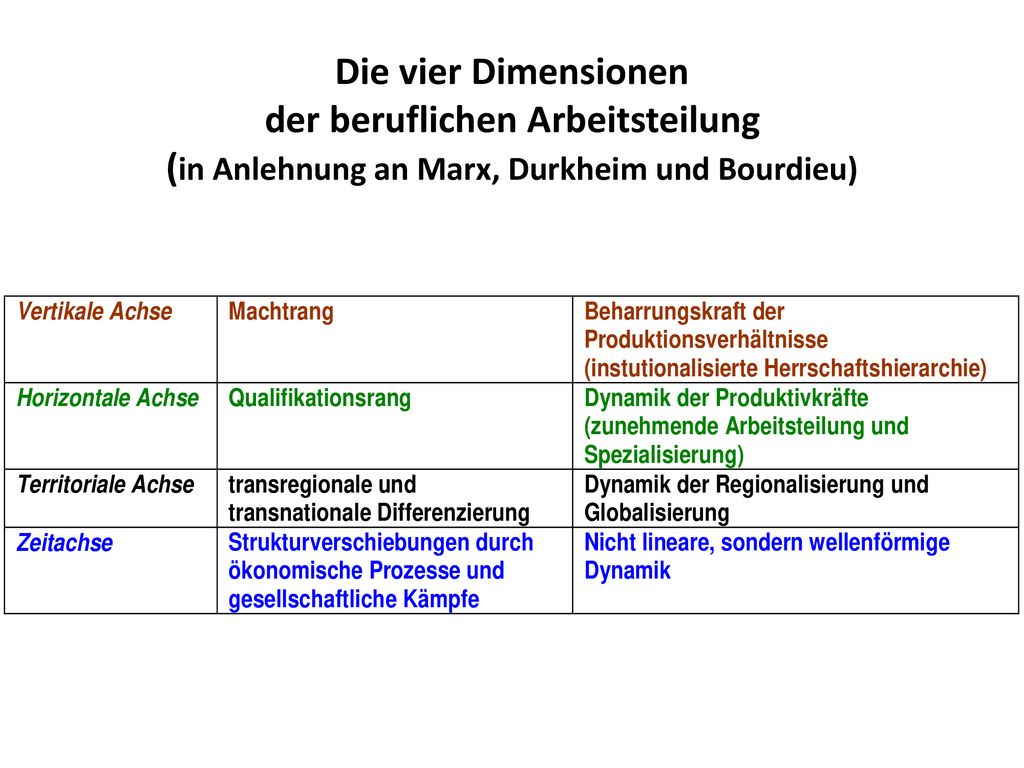 Die vier Dimensionen der beruflichen Arbeitsteilung (in Anlehnung an Marx, Durkheim und Bourdieu)