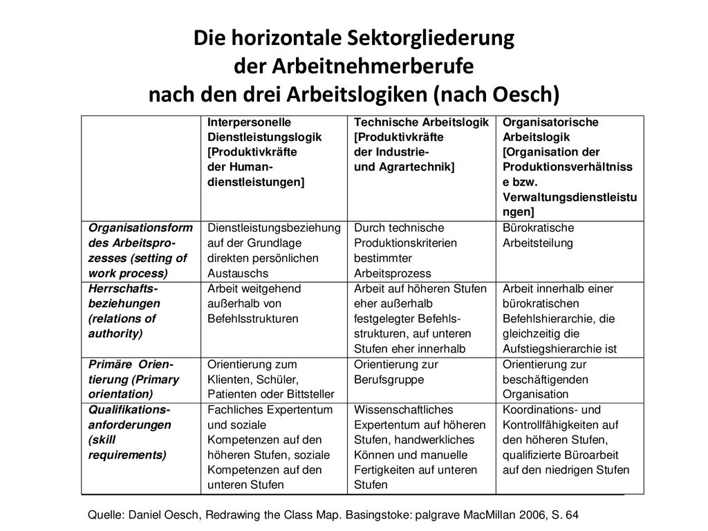 Die horizontale Sektorgliederung der Arbeitnehmerberufe nach den drei Arbeitslogiken (nach Oesch)