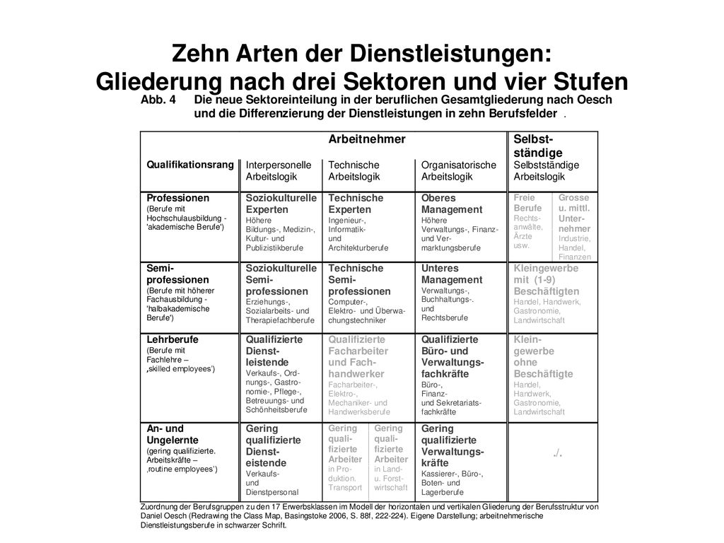 Zehn Arten der Dienstleistungen: Gliederung nach drei Sektoren und vier Stufen