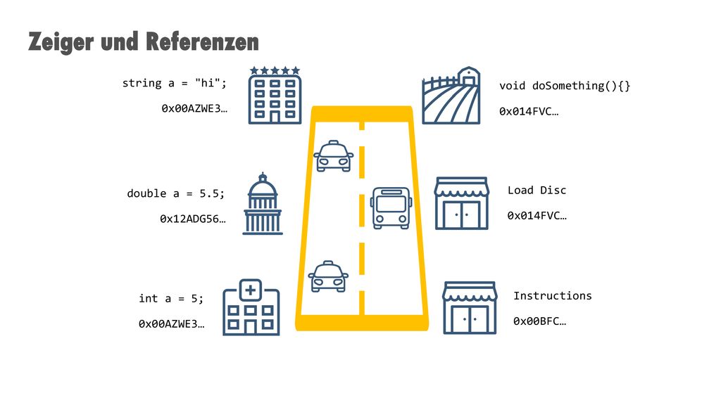 Zeiger und Referenzen string a = hi ; void doSomething(){} 0x00AZWE3…