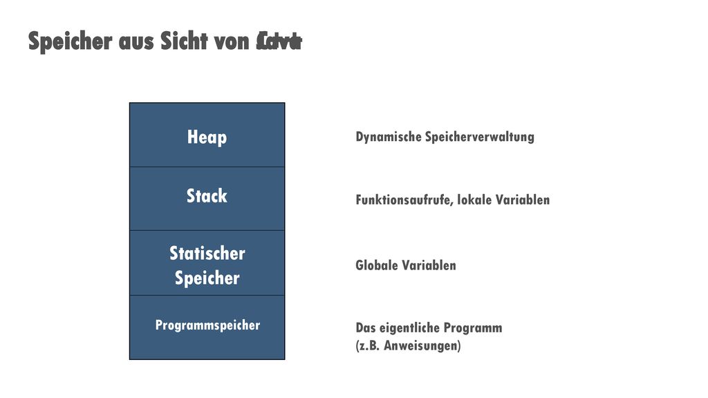 Speicher aus Sicht von Java Speicher aus Sicht von C++