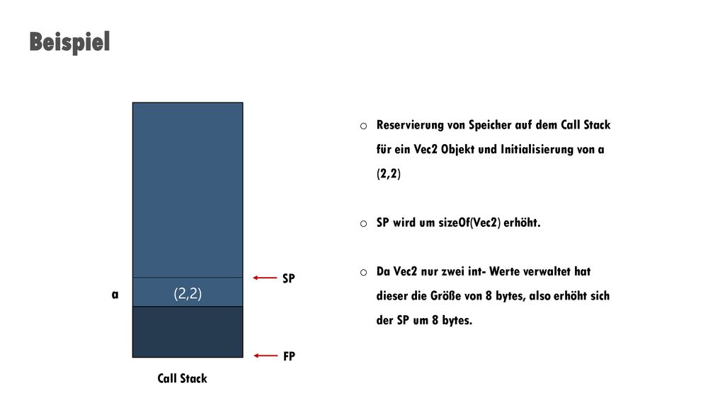 Beispiel FP. SP. Call Stack. (2,2) a. Reservierung von Speicher auf dem Call Stack für ein Vec2 Objekt und Initialisierung von a (2,2)