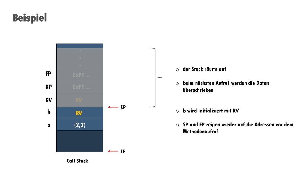 Beispiel (2,2) a b RV RP 0xFF… . der Stack räumt auf