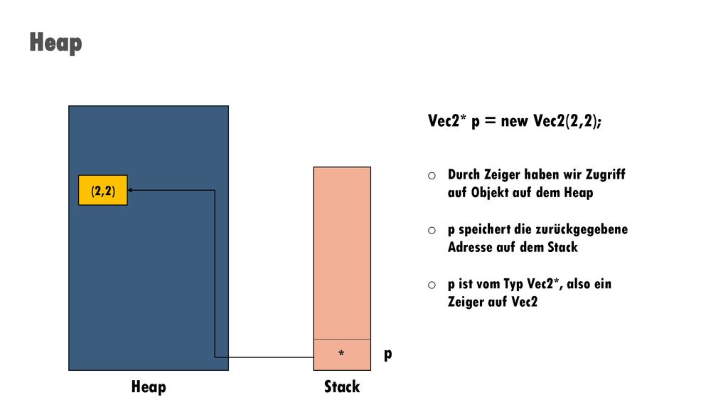 Heap Heap Stack p * Vec2* p = new Vec2(2,2);