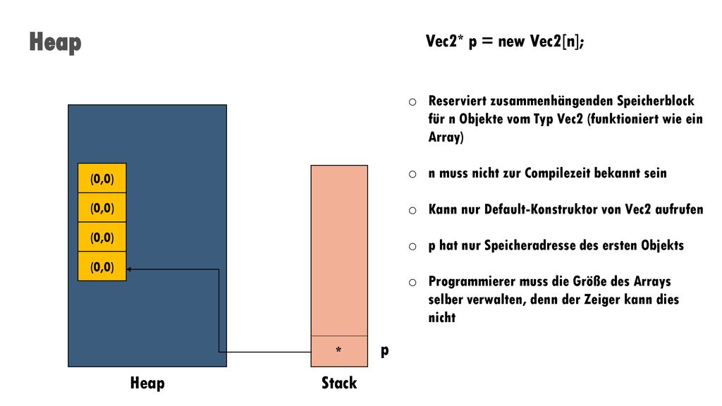 Heap Vec2* p = new Vec2[n]; Heap Stack p *