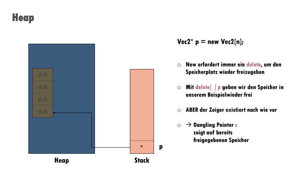 Heap Vec2* p = new Vec2[n]; Heap Stack p *