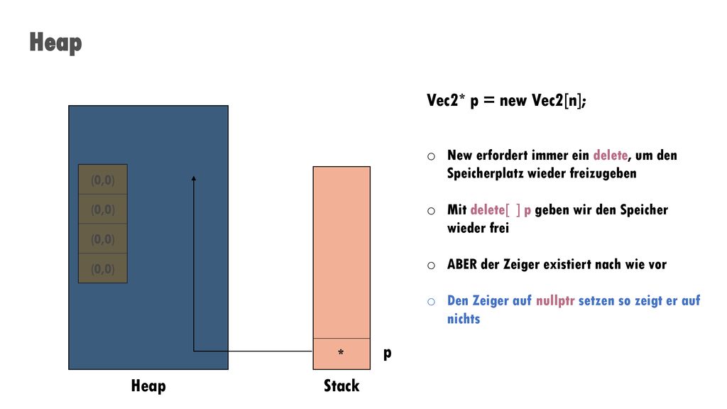 Heap Vec2* p = new Vec2[n]; Heap Stack p *