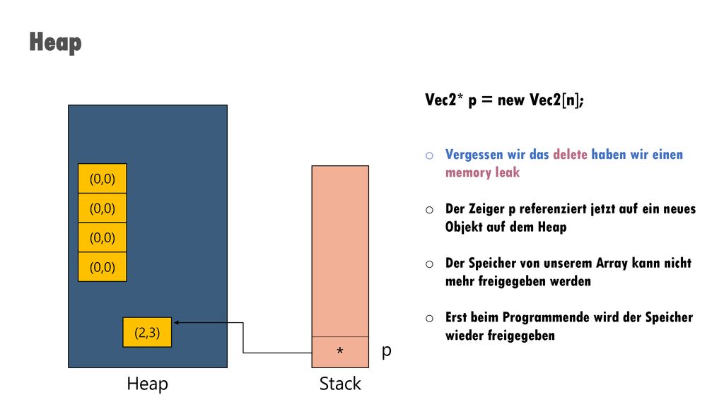 Heap Vec2* p = new Vec2[n]; Heap Stack p *
