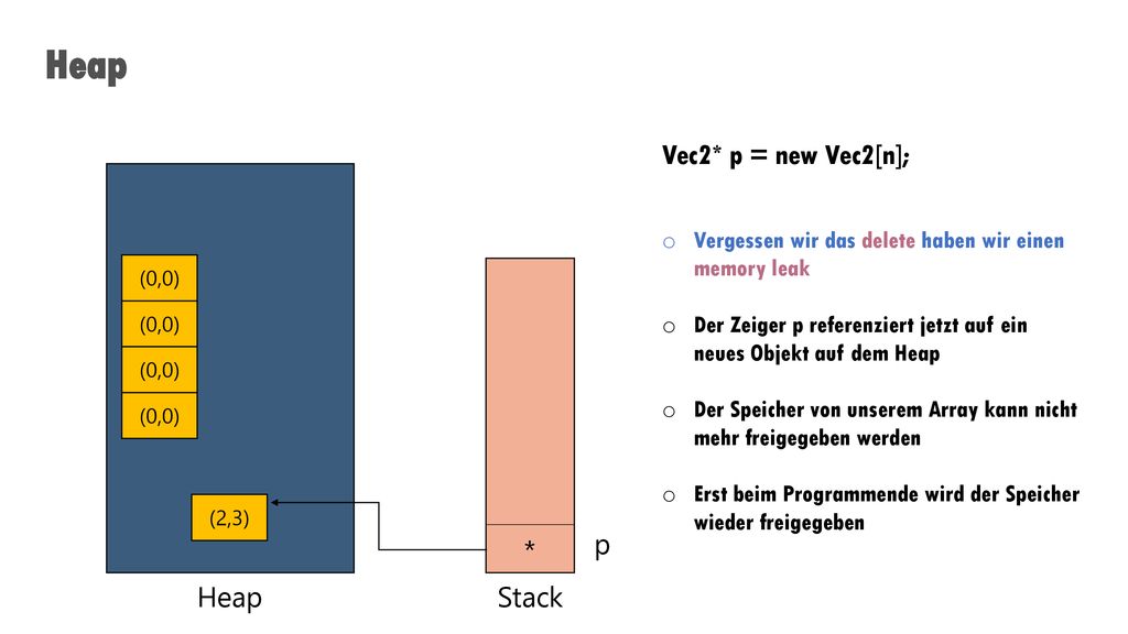 Heap Vec2* p = new Vec2[n]; Heap Stack p *