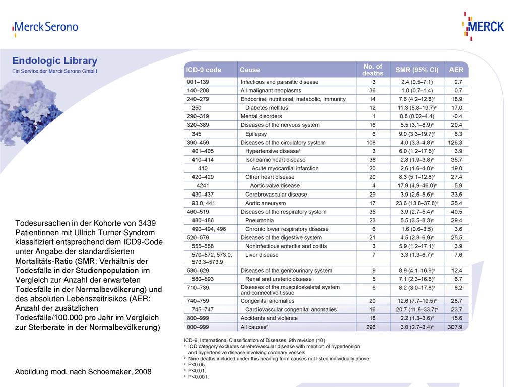 Todesursachen in der Kohorte von 3439 Patientinnen mit Ullrich Turner Syndrom klassifiziert entsprechend dem ICD9-Code unter Angabe der standardisierten Mortalitäts-Ratio (SMR: Verhältnis der Todesfälle in der Studienpopulation im Vergleich zur Anzahl der erwarteten Todesfälle in der Normalbevölkerung) und des absoluten Lebenszeitrisikos (AER: Anzahl der zusätzlichen Todesfälle/ pro Jahr im Vergleich zur Sterberate in der Normalbevölkerung)