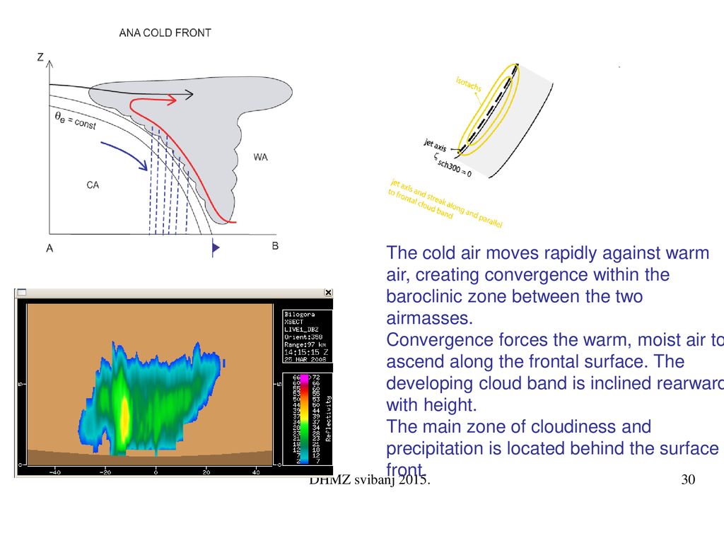 The cold air moves rapidly against warm air, creating convergence within the baroclinic zone between the two airmasses.