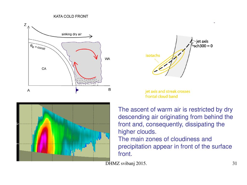 The ascent of warm air is restricted by dry descending air originating from behind the front and, consequently, dissipating the higher clouds.