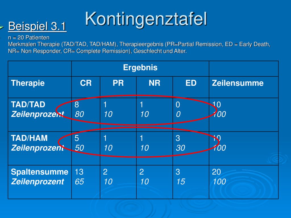 Kontingenztafel Beispiel 3.1 Ergebnis Therapie CR PR NR ED Zeilensumme